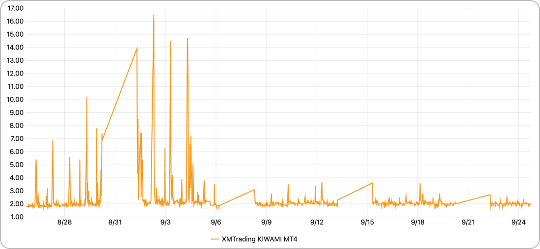 XMTradingゴールドスプレッド1ヶ月の推移