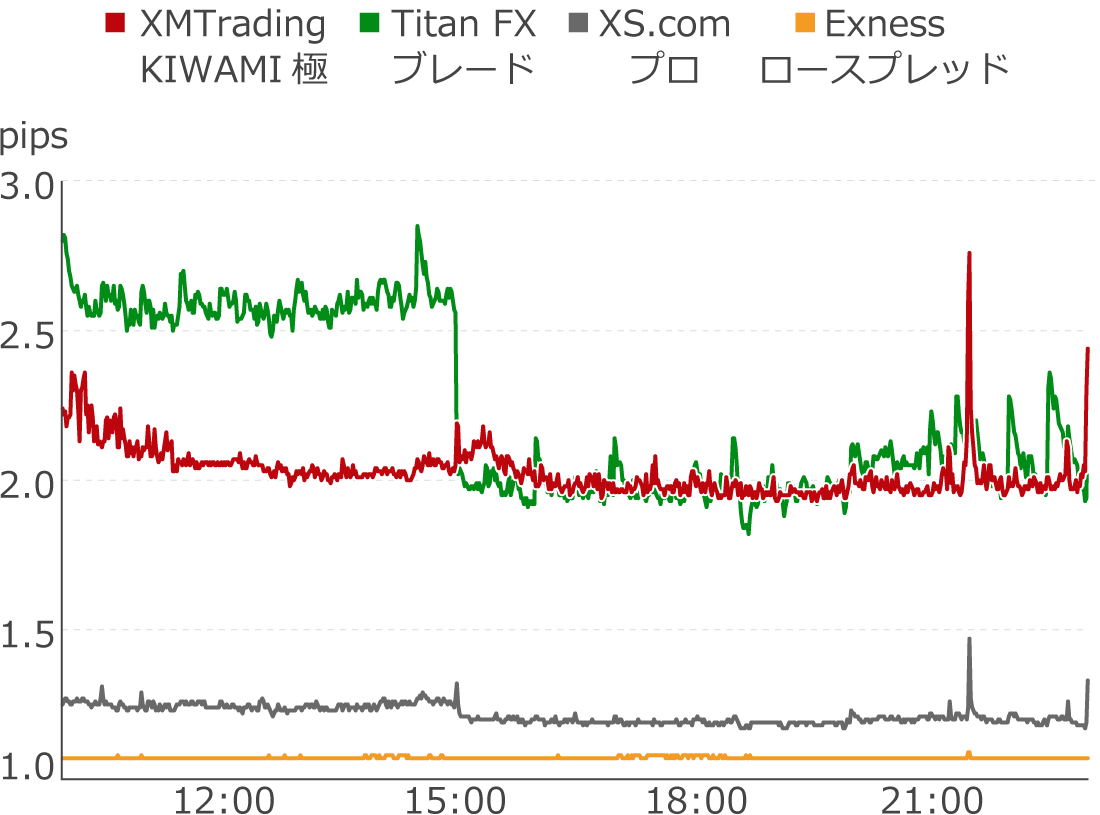 XAUUSDの最小スプレッド口座を各社で比較
