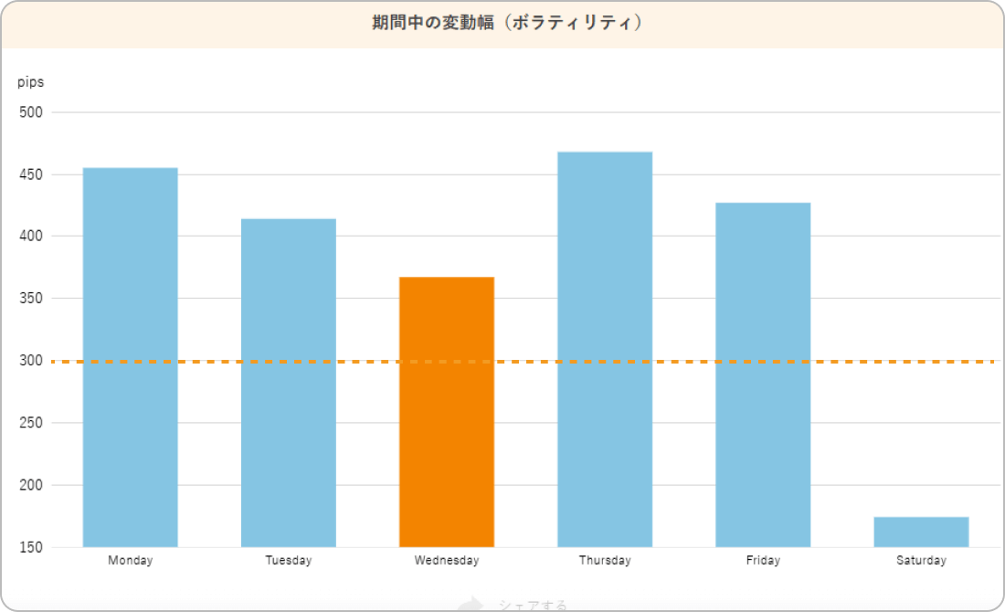 XMTradingのXAUUSDのボラティリティ（曜日別）