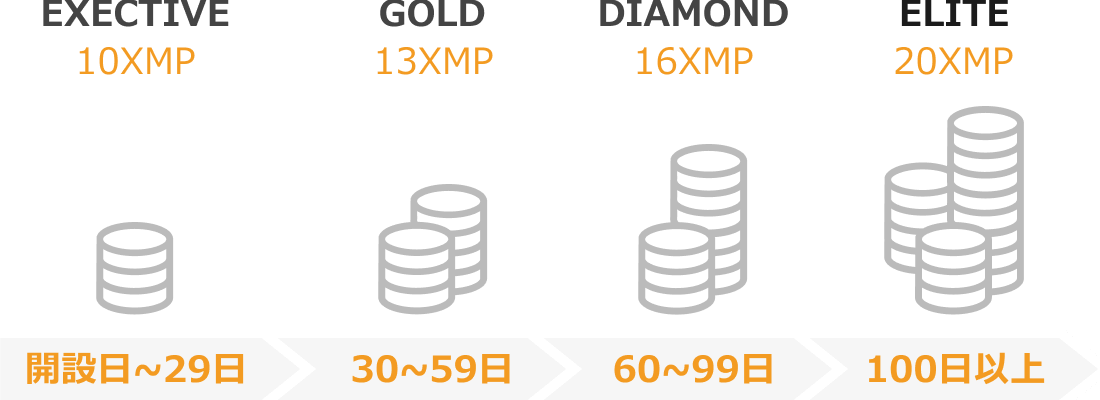 XMTradingのロイヤリティプログラム