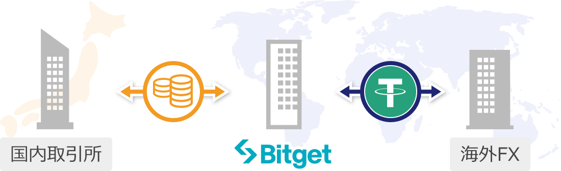 Bitgetを使った海外FXとの入出金ルート