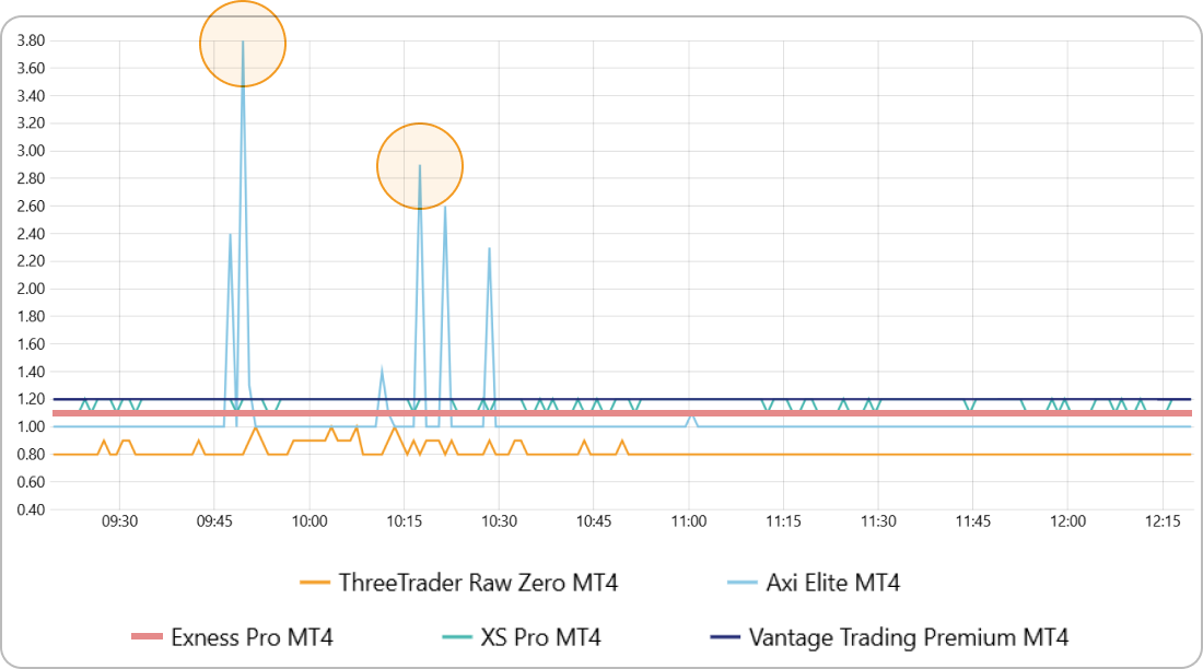 Exnessのゴールドスプレッドを他社と比較