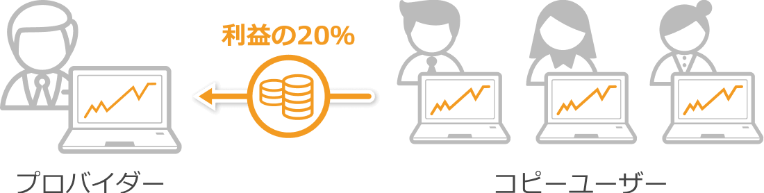 パフォーマンス報酬20％とは？