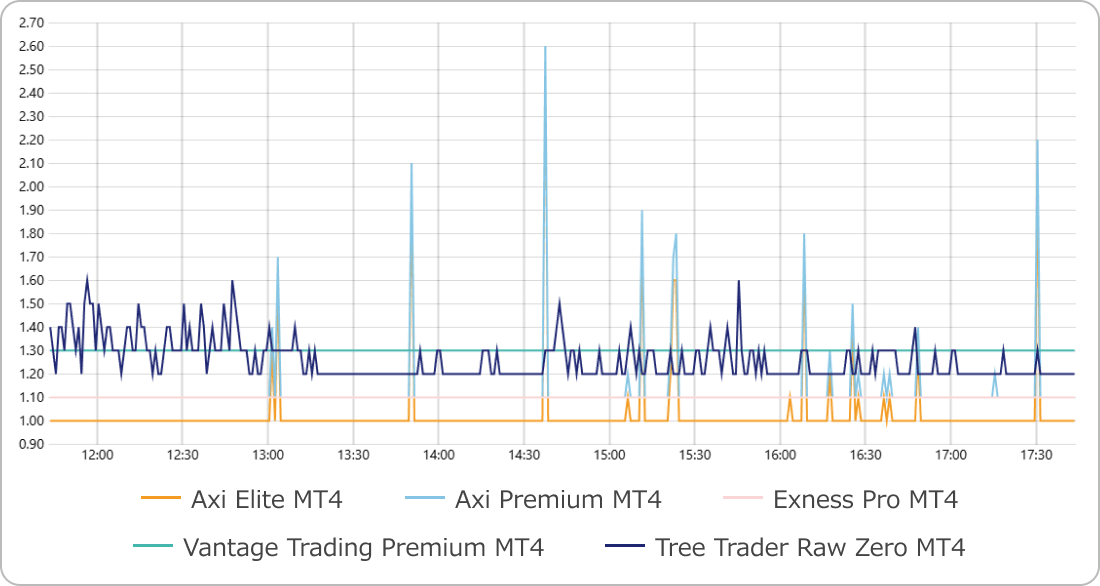 低スプレッド部門の比較