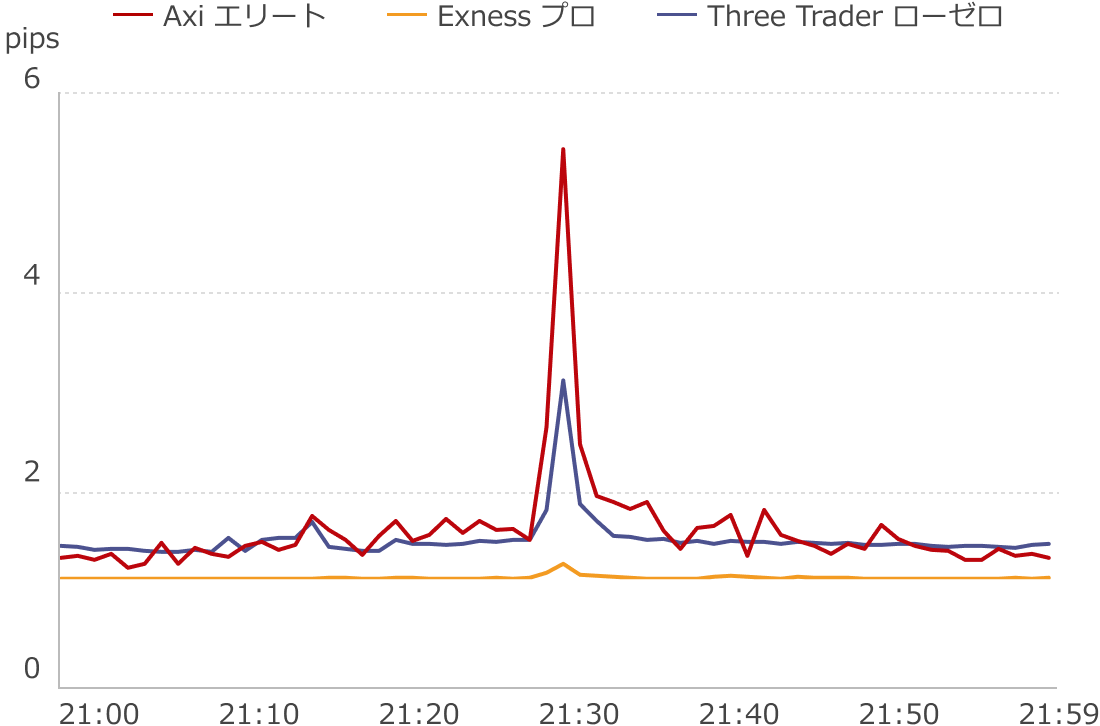 経済指標発表時のスプレッド拡大比較