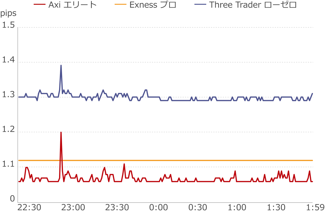 ピークアワー時のスプレッド拡大比較
