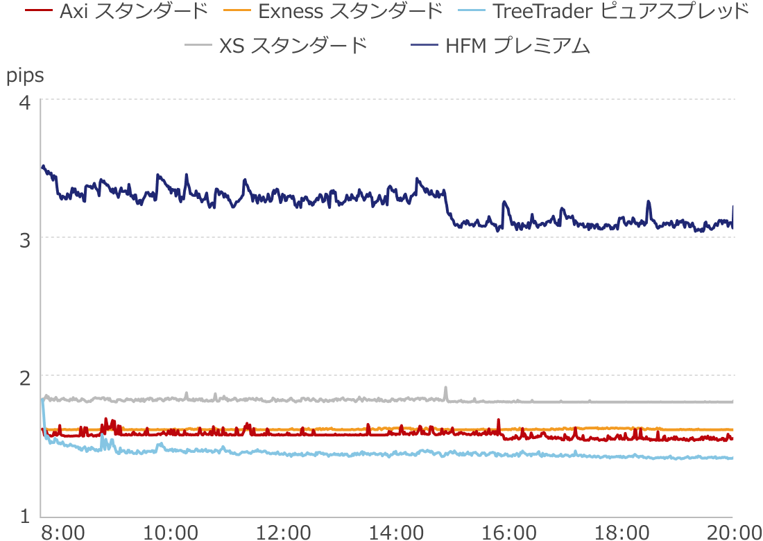 スタンダード口座のスプレッド推移状況