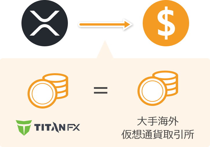 Titan FXでの仮想通貨換金コスト