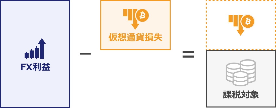 海外FXの利益を仮想通貨の損失を合算