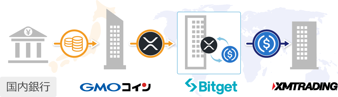 XMTradingへのUSDC仮想通貨入金の全体像