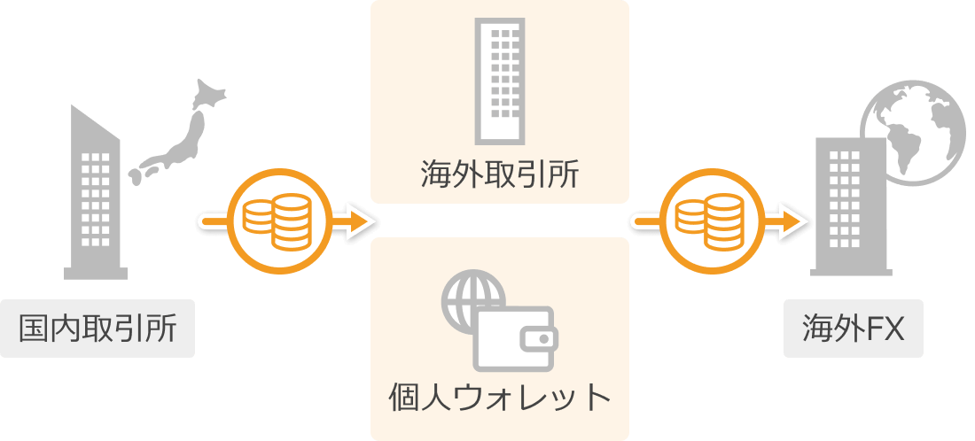 仮想通貨による入金ルート