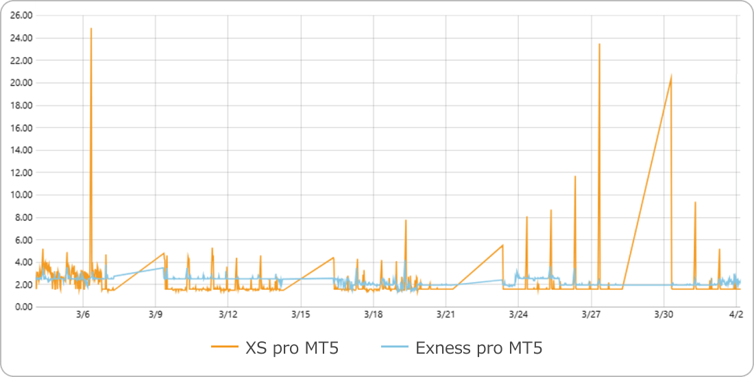 XS・Exnessのリアルタイムスプレッド比較