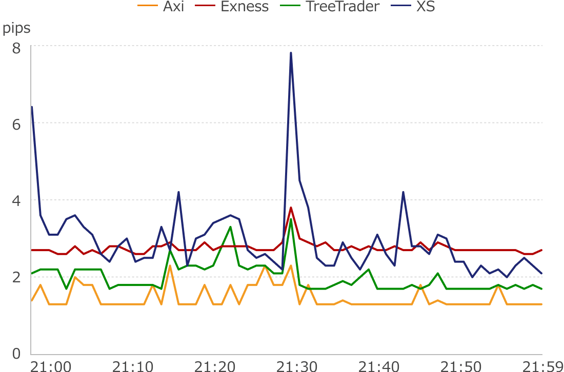 経済指標発表時の最大スプレッド